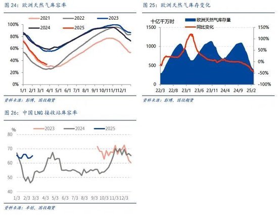 【能源深度】LNG市场3月刊：低库存结束去库季，利多释放市场弱势整理
