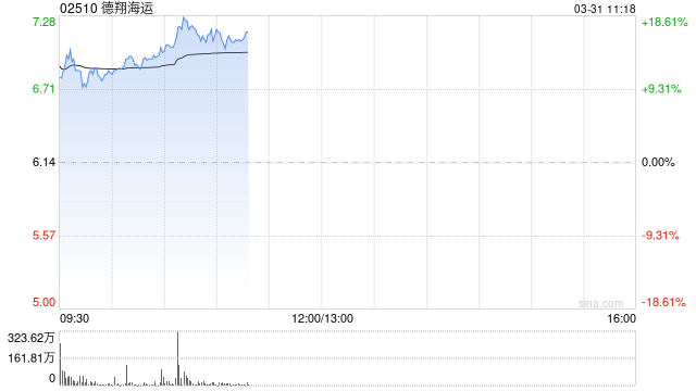 德翔海运绩后高开逾13% 年度股东应占溢利同比大增1666.93%