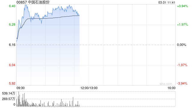 中石油早盘涨超3% 机构称公司业绩有望穿越油价周期实现长期增长