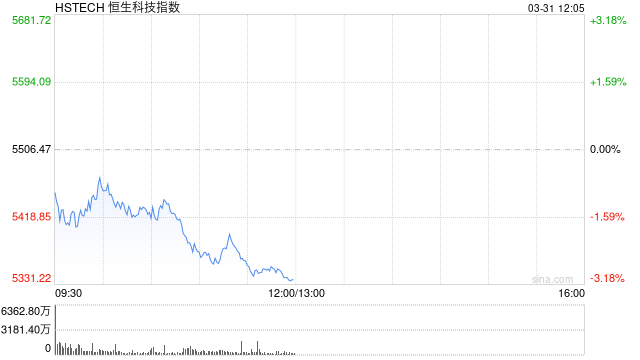 午评：港股恒指跌1.73% 恒生科指跌3.06% 华润燃气跌超19%