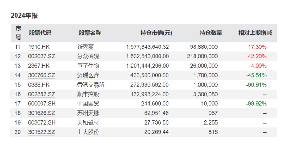 易方达张坤隐形重仓股曝光！最新发声：中国科技企业会占据很有分量的位置