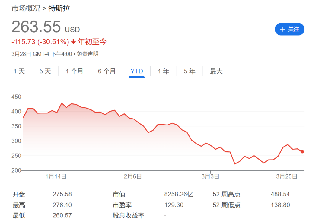 马斯克：DOGE让我付出了巨大代价，现在是“抄底”特斯拉的好机会