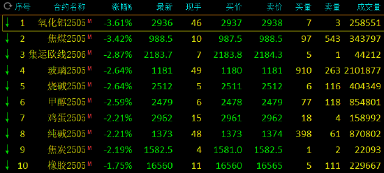 收评：沪金涨超1% 氧化铝、焦煤跌超3%