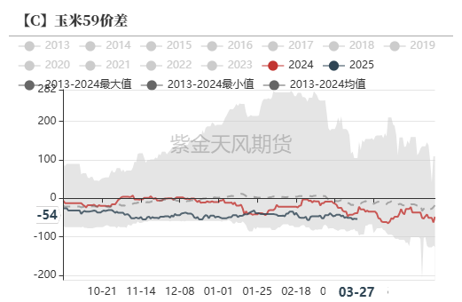 玉米：上量持续  盘面回调