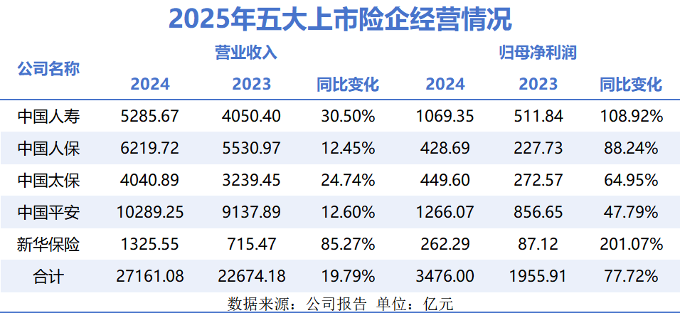 “勇闯”低利率周期 五大A股险企业绩高光背后丨上市险企年报观察①