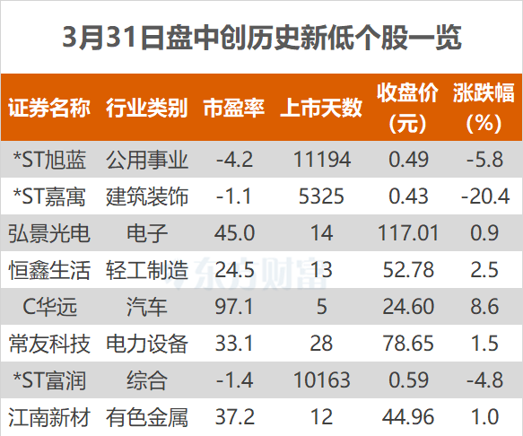 沪指跌0.46% 宏景科技、中国银行等创历史新高