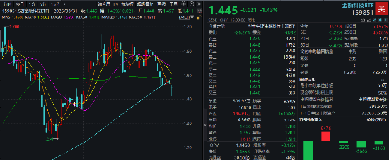 冰火两重天！2股涨停1股跌停，金融科技ETF（159851）放量下探，资金进场净申购5050万份！