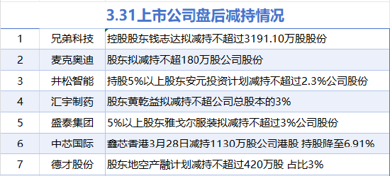 3月31日增减持汇总：轻纺城等2股增持 兄弟科技等7股减持（表）