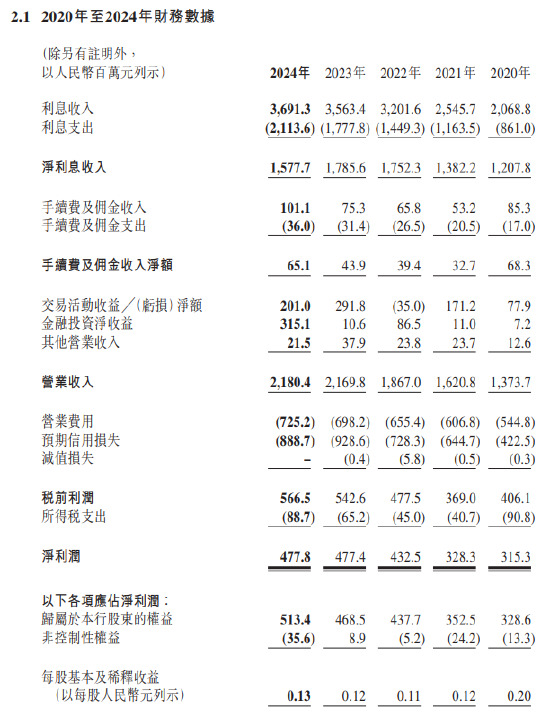 宜宾银行：2024年实现归母净利润5.13亿元 同比增长9.58%