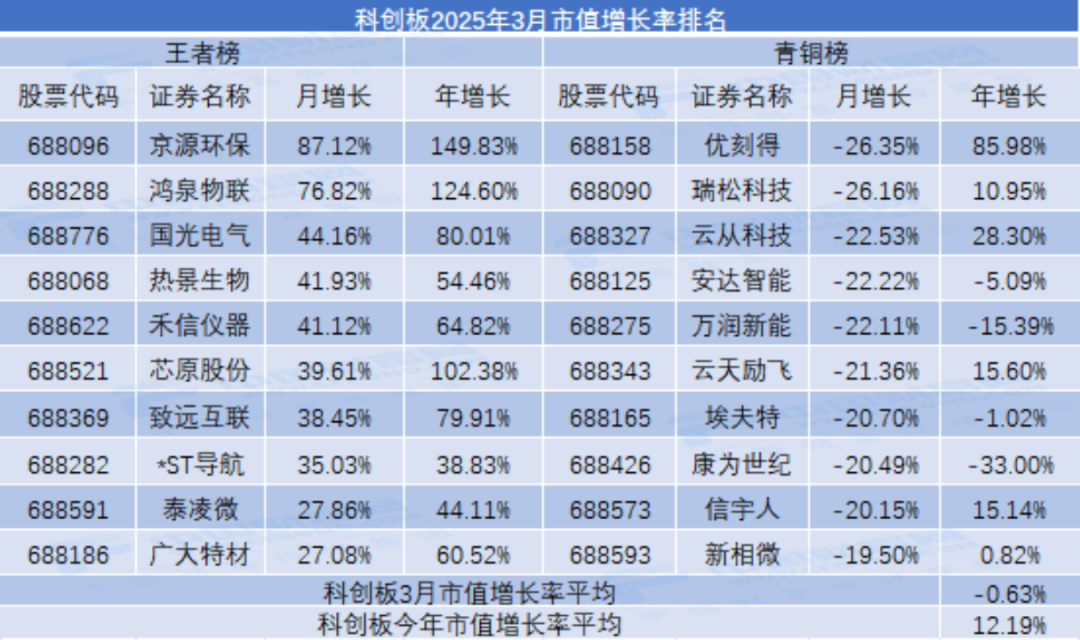 3月市值荣耀榜出炉！工商银行连续霸榜市值第一，A股平均小幅增长0.35%