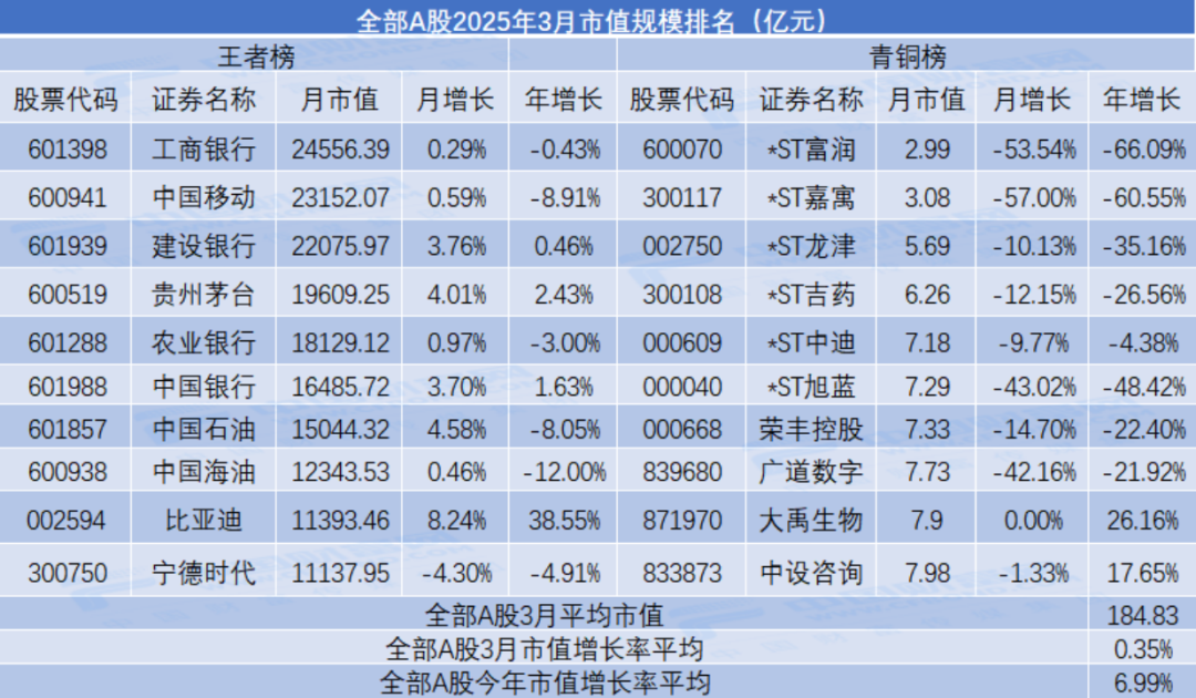 3月市值荣耀榜出炉！工商银行连续霸榜市值第一，A股平均小幅增长0.35%