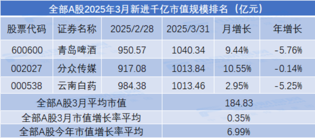 3月市值荣耀榜出炉！工商银行连续霸榜市值第一，A股平均小幅增长0.35%