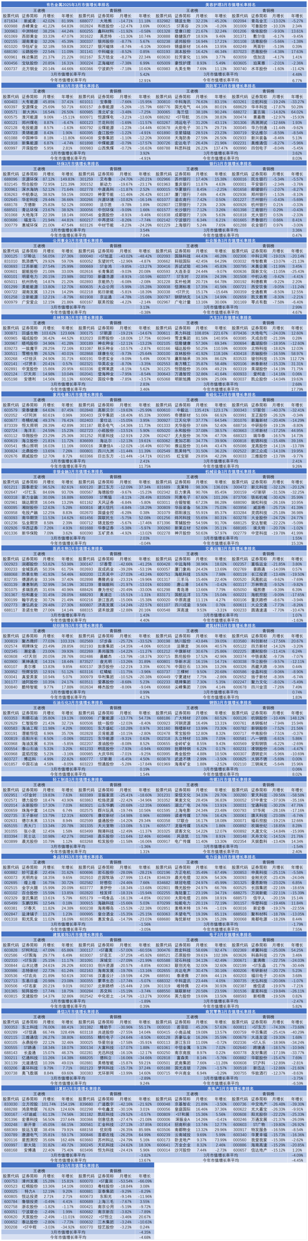 3月市值荣耀榜出炉！工商银行连续霸榜市值第一，A股平均小幅增长0.35%