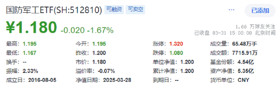 业绩“黑天鹅”，中航重机跌停！国防军工ETF（512810）放量7连跌，3月仍有超额！机构：关注当下配置性价比