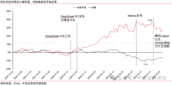中信证券：恒生科技回调 重估结束还是中期买点？