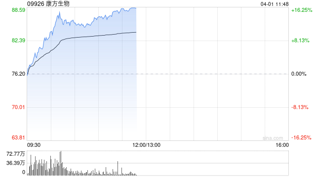 康方生物持续上涨逾12% 机构对两款核心产品的国内销售持乐观态度