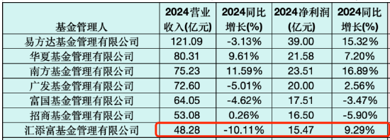 “降本增效”显成效：汇添富基金去年净利润15.47亿元，同比增9.29%！全年新基金发行活跃
