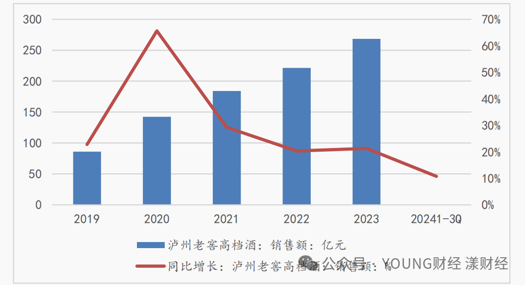 泸州老窖掉队：高端输给五粮液，营收规模被山西汾酒、洋河股份超越