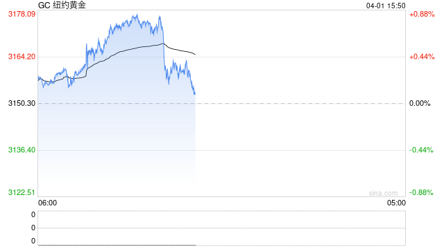 避险升温挤仓交易继续 COMEX黄金期货攀升至3177美元