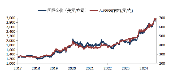 华安基金：期现货金价双创新高，关注4.2对等关税落地