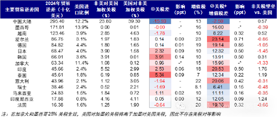 中金：4月2日关税可能怎么加？中国影响几何