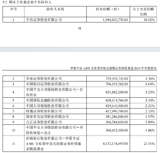 A500ETF基金（512050）机构投资者持有占比65.2%，中信证券等头部机构赫然在列！业绩兑现方向或成为牛市主线