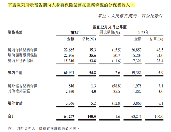 净利涨91.3% 中国再保境内外业务冷热不均？总裁称下一个三年要干这些大事…