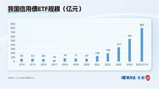 一季度收官 信用债ETF规模突破800亿元