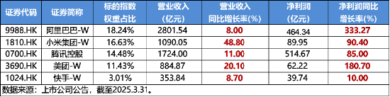 港股止跌反弹，腾讯、阿里携手上攻，港股互联网ETF（513770）摸高2%，回归盈利逻辑