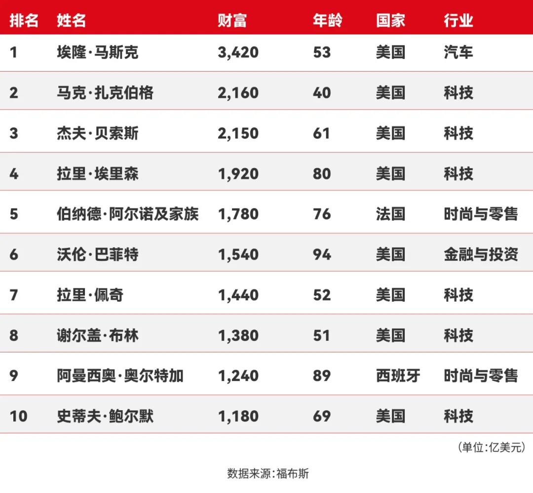 2025福布斯全球亿万富豪榜发布：人数首破3000，总身家达16万亿美元