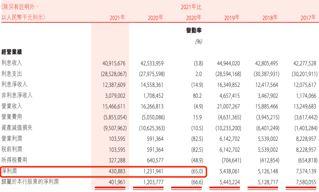 盛京银行的AB面：因恒大而积重难返，“老将”石阳拿最高薪酬