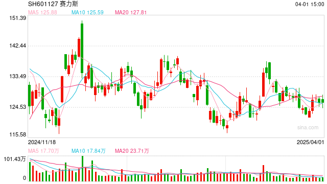 靠问界“吸金” 的赛力斯