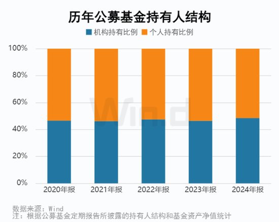 2024年公募基金年报大数据分析