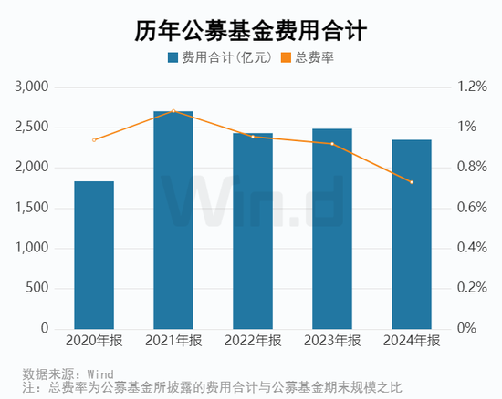 2024年公募基金年报大数据分析