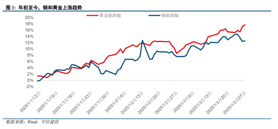 中信建投：二季度铜、金价格大致分两步走
