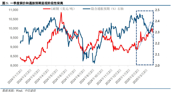 中信建投：二季度铜、金价格大致分两步走