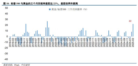 中信建投：二季度铜、金价格大致分两步走