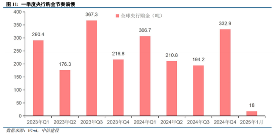中信建投：二季度铜、金价格大致分两步走