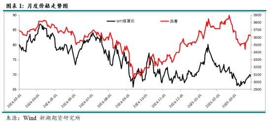沥青4月报：供应仍偏低，关注裂解价差的机会