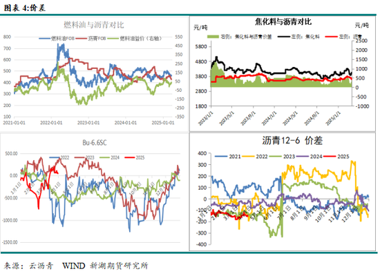 沥青4月报：供应仍偏低，关注裂解价差的机会
