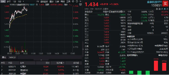 两股涨停，金融科技ETF（159851）放量反弹1.34%，信雅达6天3板！三重驱动共振，板块景气度有望持续上行