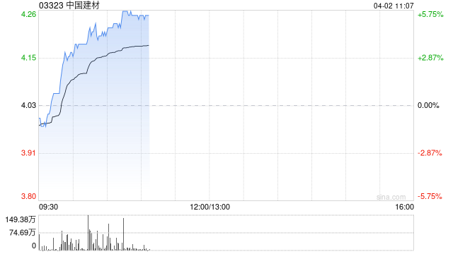中国建材早盘涨超4% 2024年年度股东应占溢利同比减少38.2%