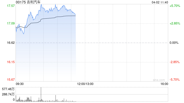吉利汽车现涨逾5% 3月销量同比增长54%新能源销量同比大增167%