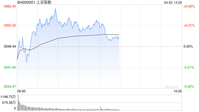 午评：沪指半日涨0.24% 汽车产业链集体走强