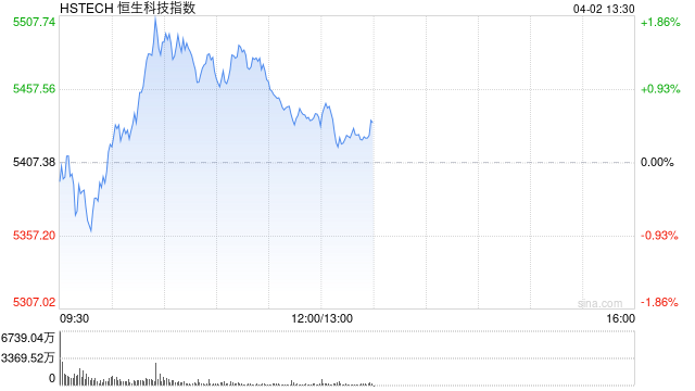 午评：港股恒指涨0.06% 恒生科指涨0.58% 苹果概念股全线拉升