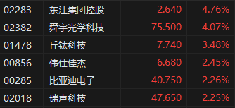 午评：港股恒指涨0.06% 恒生科指涨0.58% 苹果概念股全线拉升