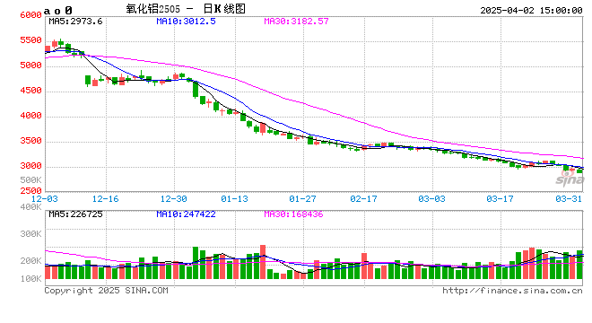 长江有色：2日氧化铝期价下跌1.83% 现货市场成交仍显疲弱
