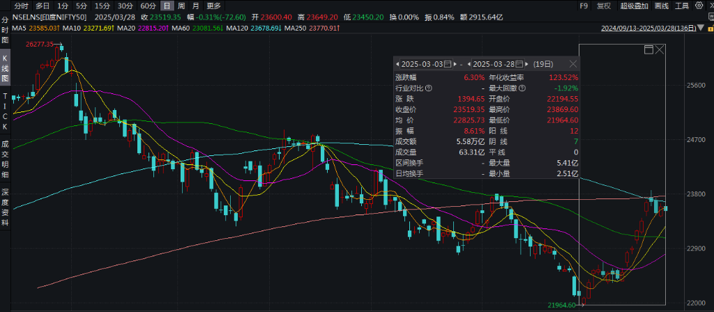 印度增长“故事”真的回来了吗？