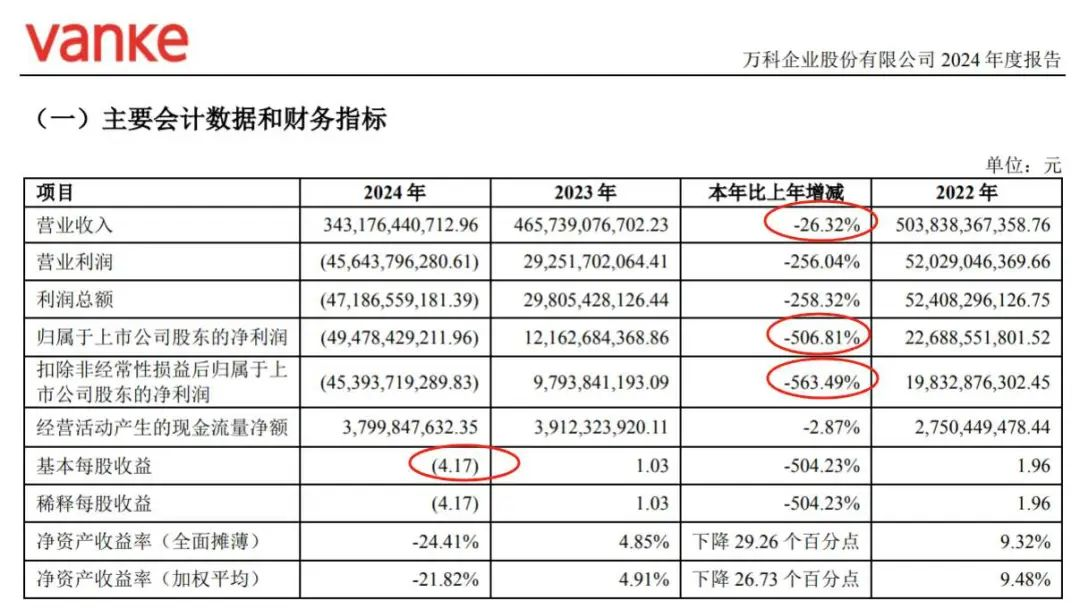495亿！万科上市 34 年来首次巨亏