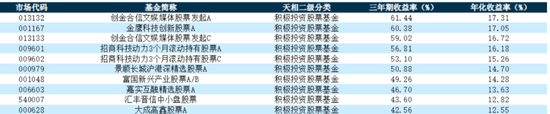 大赚！近三年最高年化32%